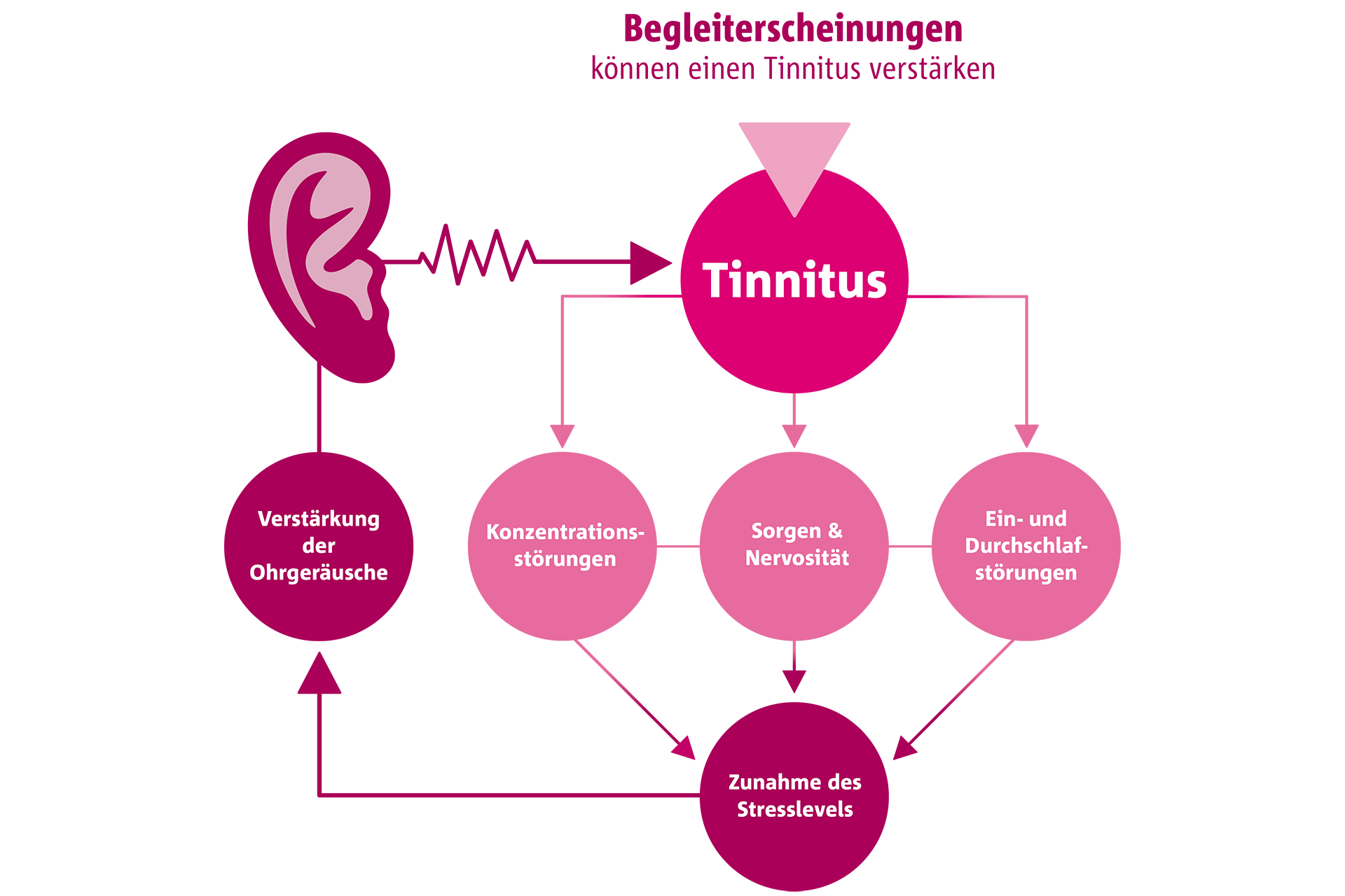 Bildbeschreibung: Ein Tinnitus führt oft zu weiteren Begleiterscheinungen und Beeinträchtigungen des Alltags.