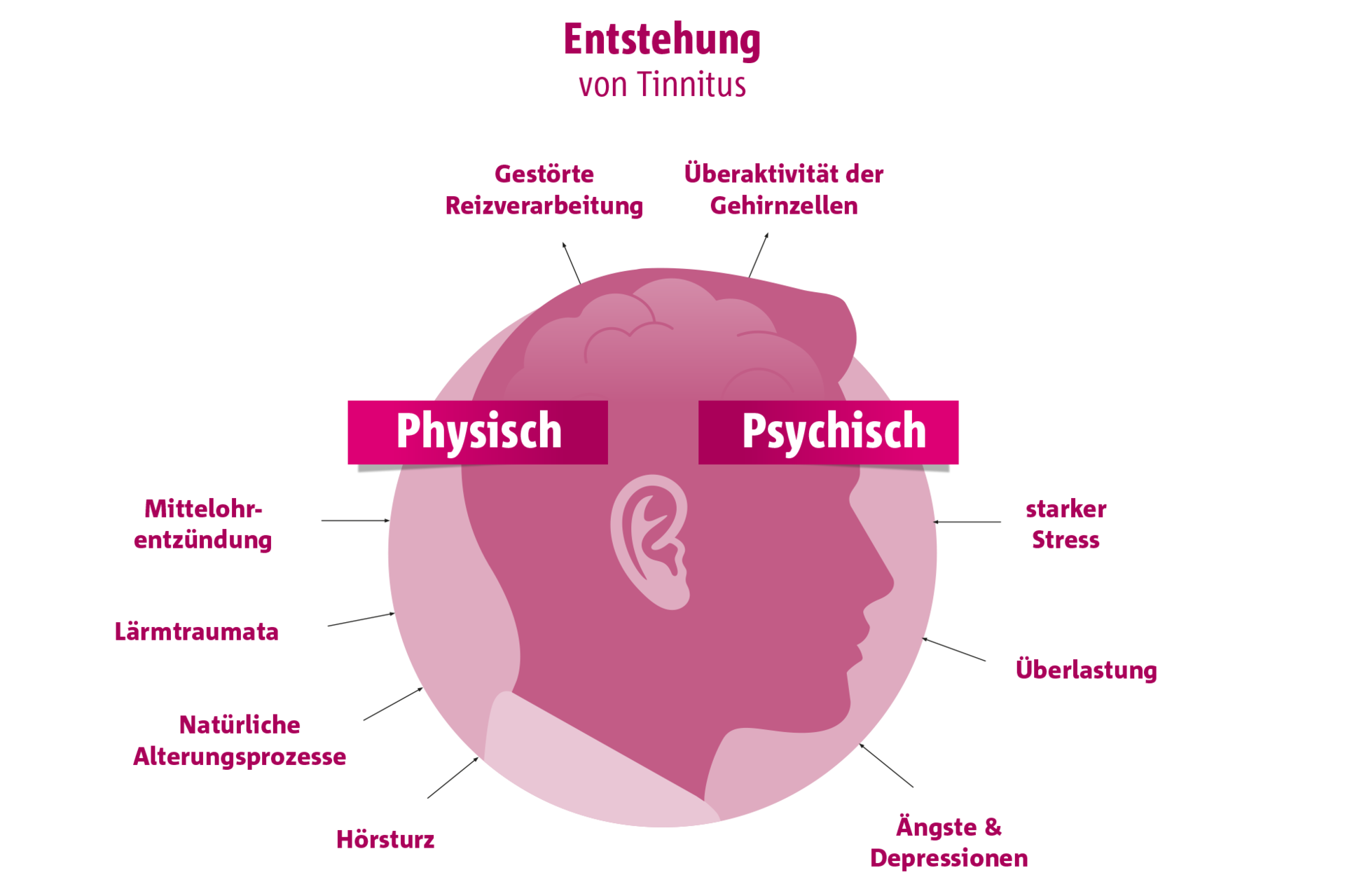 Die Formen von Tinnitus akut und chronisch