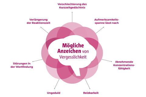 Aufzählung möglicher ersten Anzeichen von Vergesslichkeit