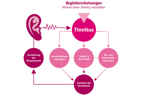 Bildbeschreibung: Ein Tinnitus führt oft zu weiteren Begleiterscheinungen und Beeinträchtigungen des Alltags.