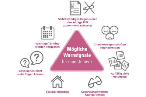 Zusammenfassung von möglichen Warnsignalen einer Demenz
